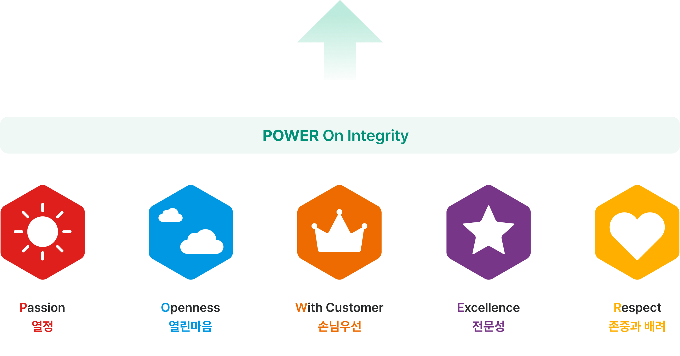 POWER On Integrity ← Passion 열정, Openness 열린마음, With Customer 손님우선, Excellence 전문성, Respect 존중과 배려